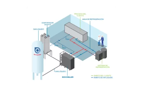 ECO CHILLER: Scambiatore di calore per la vaporizzazione di gas criogenici