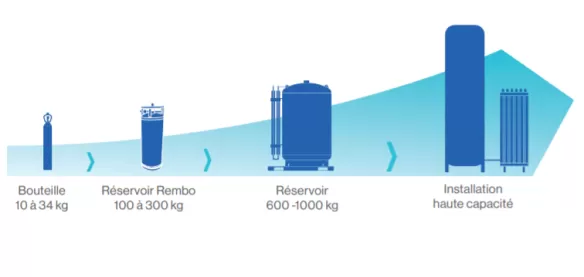 Solutions CO2 évolutive - Entite Boisson pour brasseries