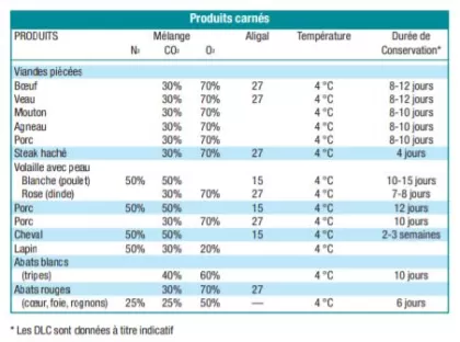 Tableau de conservation des viandes sous MAP