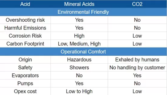 Comparison Mineral Acid versus CO2