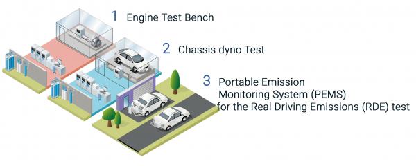 Engine emission testing