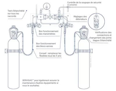 Contrôles effectués lors de la visite annuelle