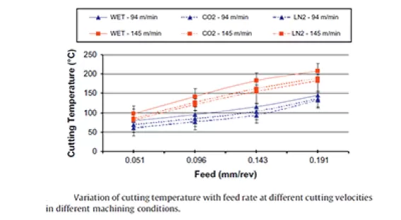 Coupage Fraisage Metal usinage cryogenique 2