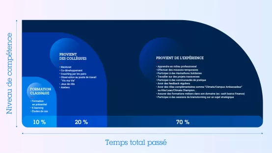 Opportunités d'apprentissage