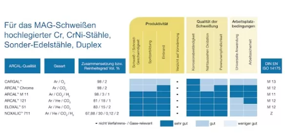 MAG Schweißen Gasübersicht